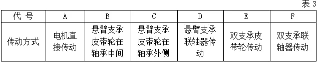 風(fēng)機(jī)傳動(dòng)方式