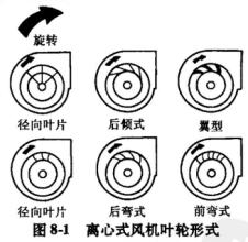 風(fēng)機(jī)葉輪形式解析圖 風(fēng)機(jī)葉輪形式解析圖